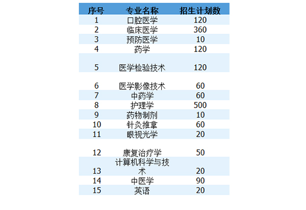 2021年長(zhǎng)沙醫(yī)學(xué)院專升本招生專業(yè)表