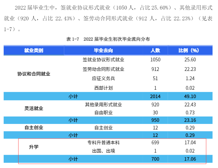 2022年湖南商務(wù)職業(yè)技術(shù)學(xué)院專升本升學(xué)人數(shù)公布！(圖2)