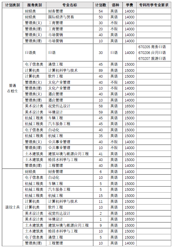 2023年南京工業(yè)大學(xué)浦江學(xué)院“專轉(zhuǎn)本”招生章程公布！(圖2)