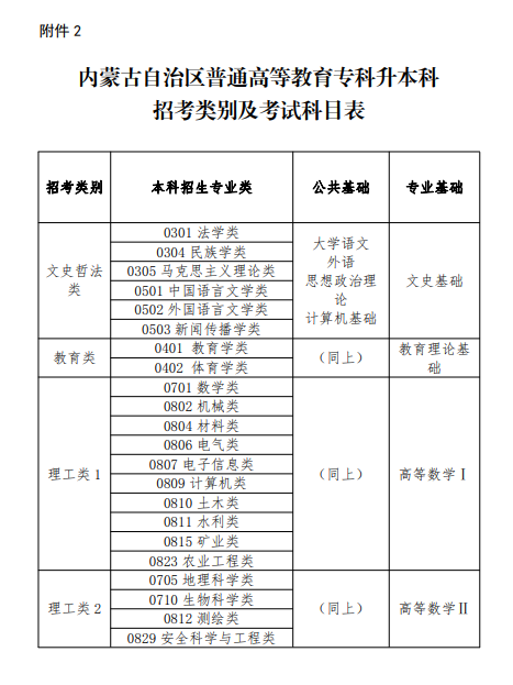 2023年內(nèi)蒙古專升本考試科目及分值(圖2)