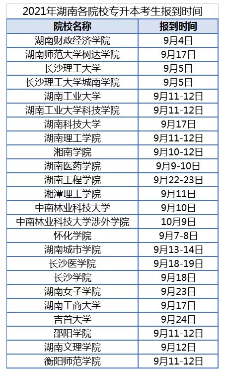 2021年湖南專升本部分院校新生開學(xué)報到時間匯總一覽表