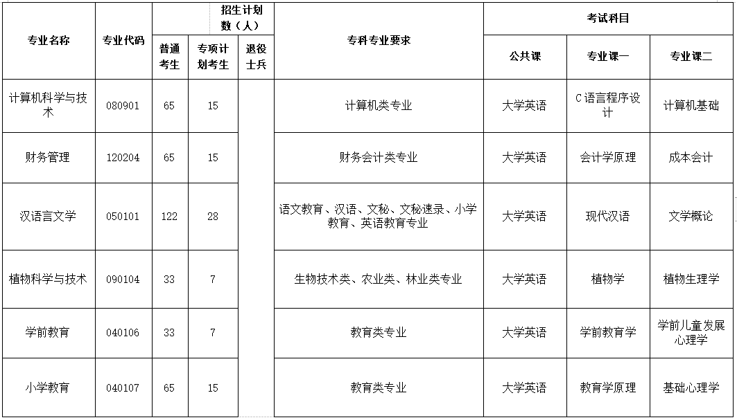 2023年荊楚理工學(xué)院專升本考試科目(圖2)