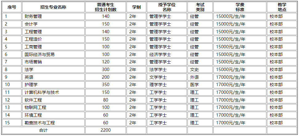 河北地質(zhì)大學(xué)華信學(xué)院2023年普通專升本招生章程發(fā)布!(包含招生計(jì)劃)(圖1)