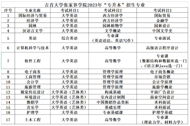 2023年吉首大學張家界學院專升本招生簡章公布！