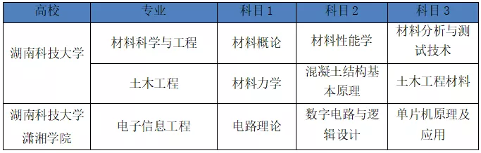 湖南2022年專升本需要考什么科目？一起來看看吧-第3張圖片-樂貞教育