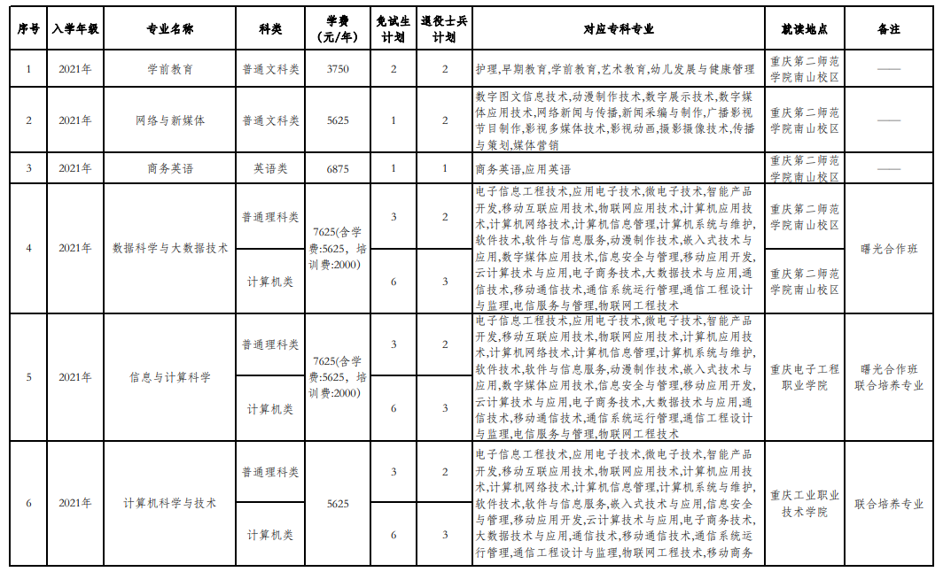 2023年重慶第二師范學(xué)院專升本免試招生章程發(fā)布！