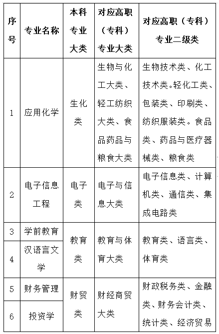 2023年蘭州文理學(xué)院專升本招生簡章發(fā)布！(圖2)