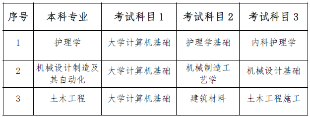 2023年南華大學船山學院專升本考試科目是哪些？(圖1)