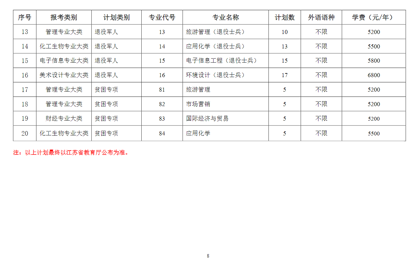 2023年鹽城師范學(xué)院專轉(zhuǎn)本招生簡章(圖8)