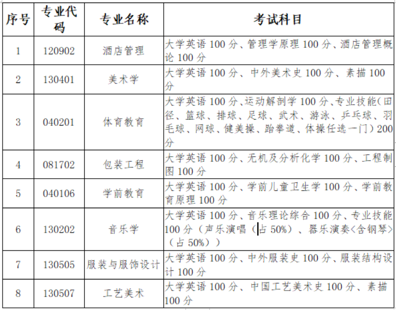 2023年長沙師范學(xué)院專升本招生章程已公布！共計(jì)招生200人！(圖4)