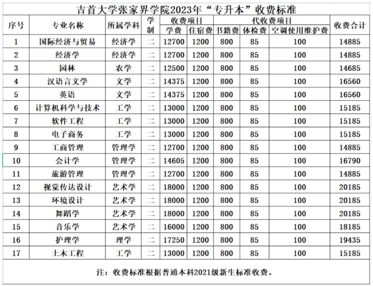 2023年吉首大學張家界學院專升本招生簡章公布！