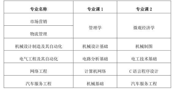 2023年皖西學(xué)院專升本招生章程公布！(圖3)