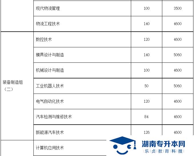 湖南財經(jīng)工業(yè)職業(yè)技術學院2022年單招章程   