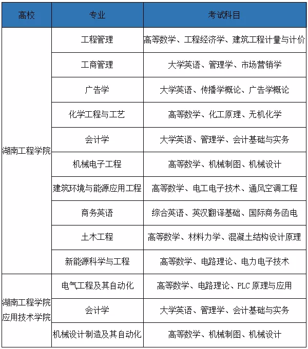 湖南2022年專升本需要考什么科目？一起來看看吧-第6張圖片-樂貞教育