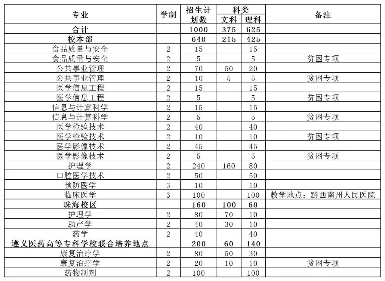 遵義醫(yī)科大學(xué)2023年“專升本”招生章程發(fā)布!(含招生計(jì)劃)(圖1)