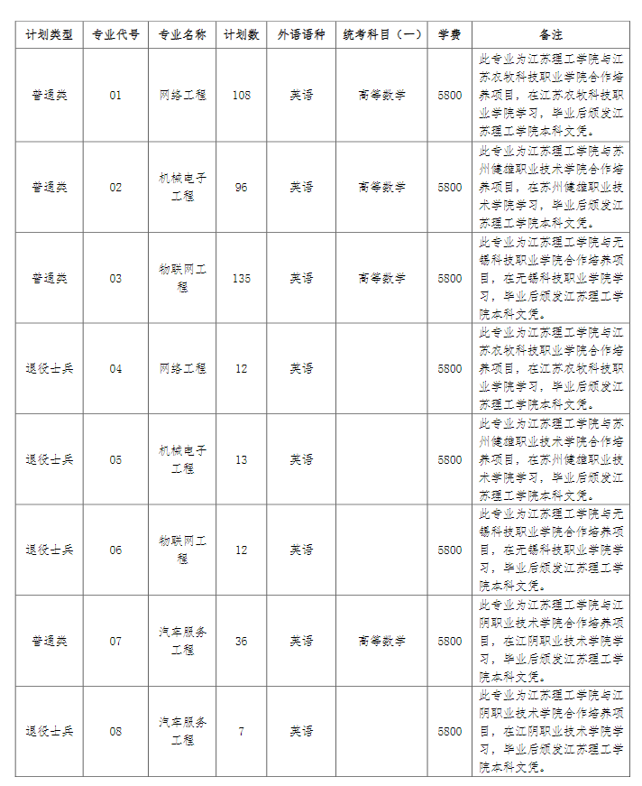 2023年江蘇理工學(xué)院專轉(zhuǎn)本招生簡章發(fā)布(圖2)