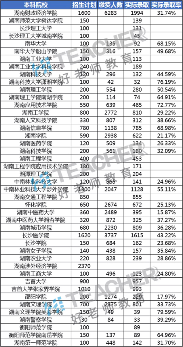 湖南專升本難嗎？專升本分?jǐn)?shù)低有可以選擇的院校嗎？(圖2)