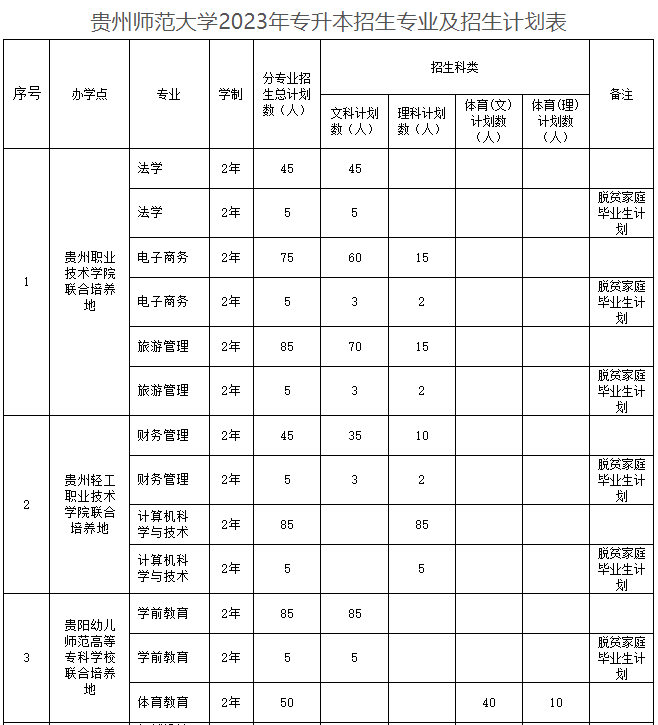 貴州師范大學(xué)2023年專升本招生章程發(fā)布!(含招生計(jì)劃)(圖1)