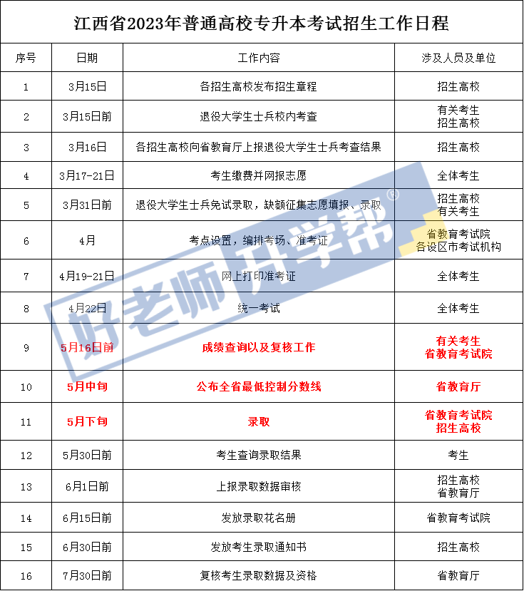 2023年江西專升本成績什么時候出來？江西專升本時間線整理(圖2)