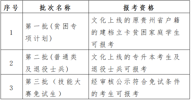 貴州省2023年普通高等學(xué)校專升本志愿填報(bào)說(shuō)明(圖1)