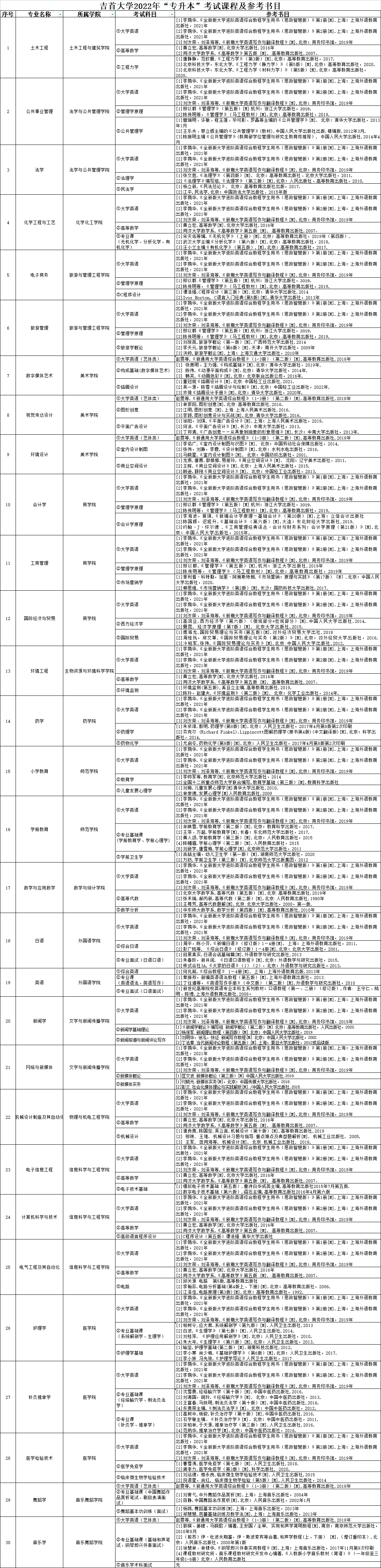 2022年吉首大學專升本考試科目