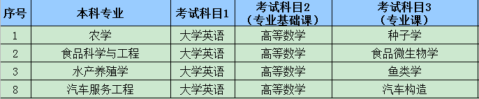 湖南文理學(xué)院2020年專升本考試科目