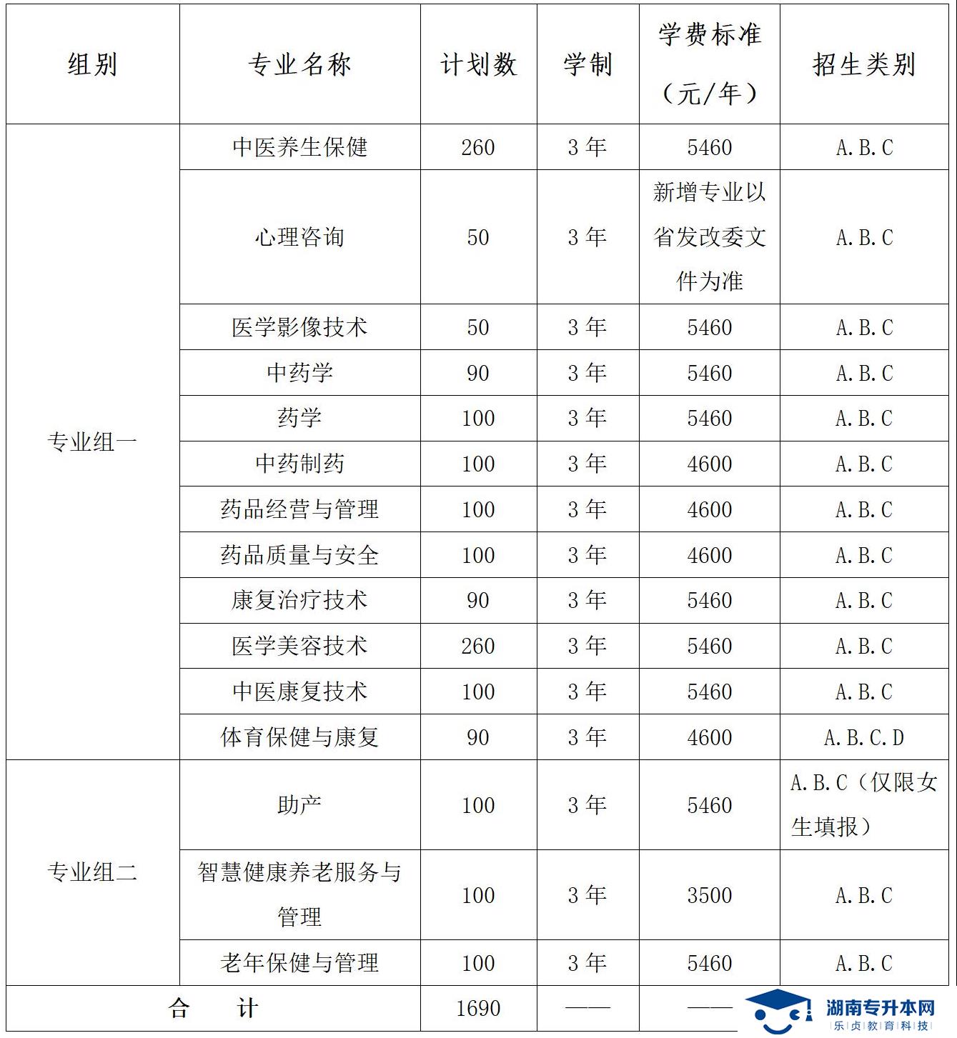 湖南中醫(yī)藥高等專科學校2022年單獨招生章程