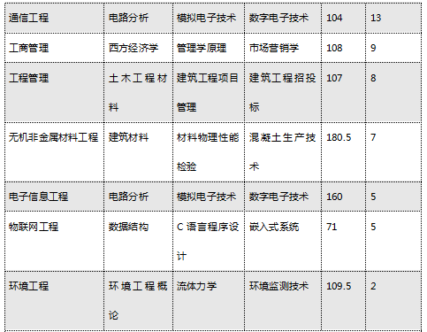 2020年湖南工學(xué)院專(zhuān)升本招生專(zhuān)業(yè)及考試科目