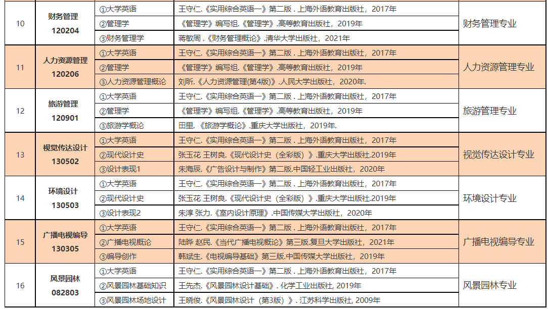 中南林業(yè)科技大學(xué)涉外學(xué)院2022年“專升本”招生專業(yè)考試課程及參考書目