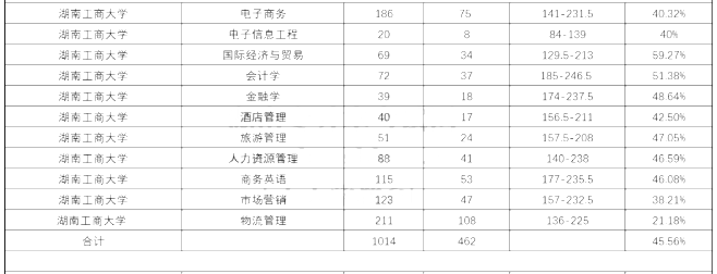 2020年湖南工商大學(xué)專(zhuān)升本錄取率