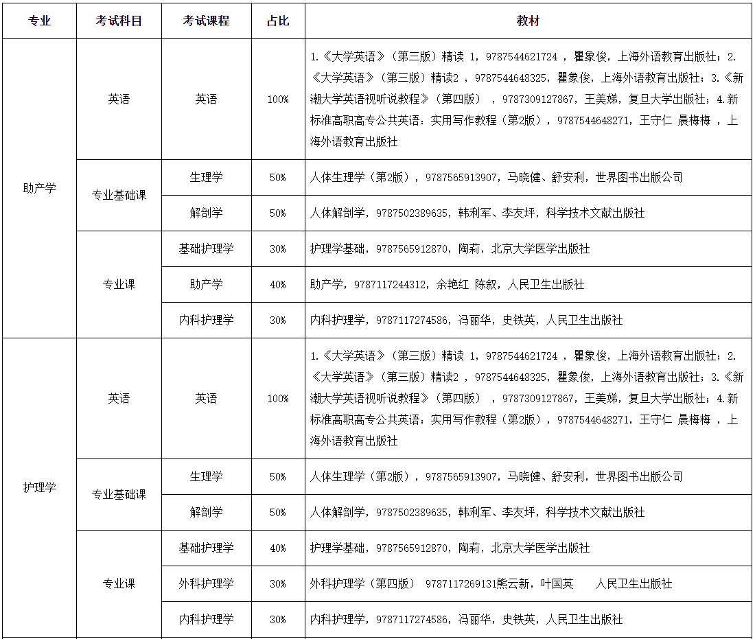 2022年湖南醫(yī)藥學(xué)院專升本考試科目及使用教材指南