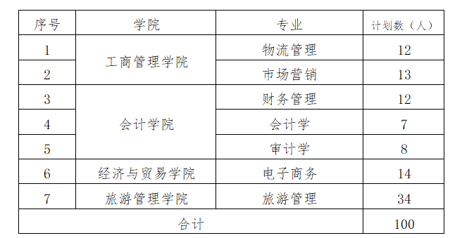 2021年湖南工商大學專升本招生計劃