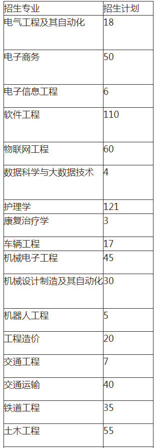 2021年湖南交通工程學(xué)院專升本招生計劃