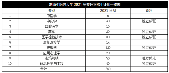 2021年湖南中醫(yī)藥大學(xué)專升本招生計(jì)劃(圖1)