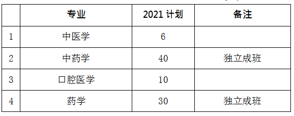 2021年湖南中醫(yī)藥大學(xué)專升本招生計(jì)劃