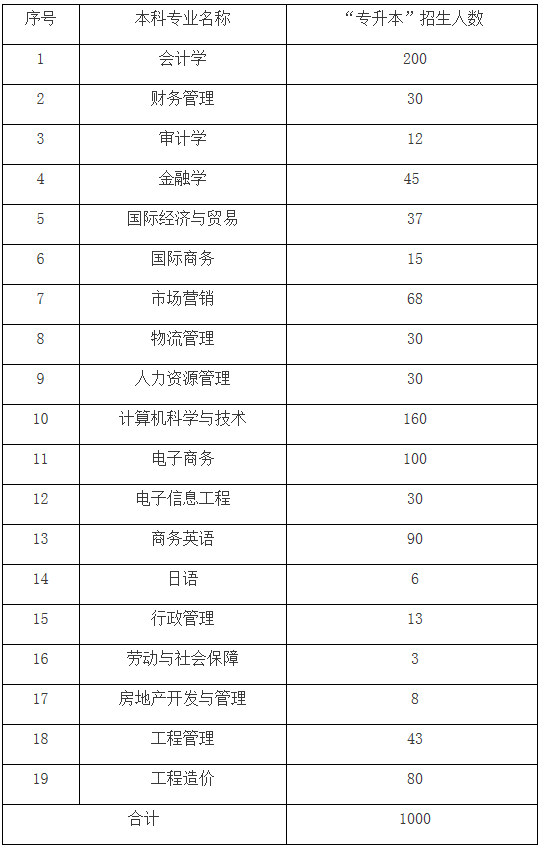 湖南專(zhuān)升本招生計(jì)劃