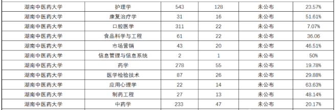 2020年湖南中醫(yī)藥大學專升本錄取率