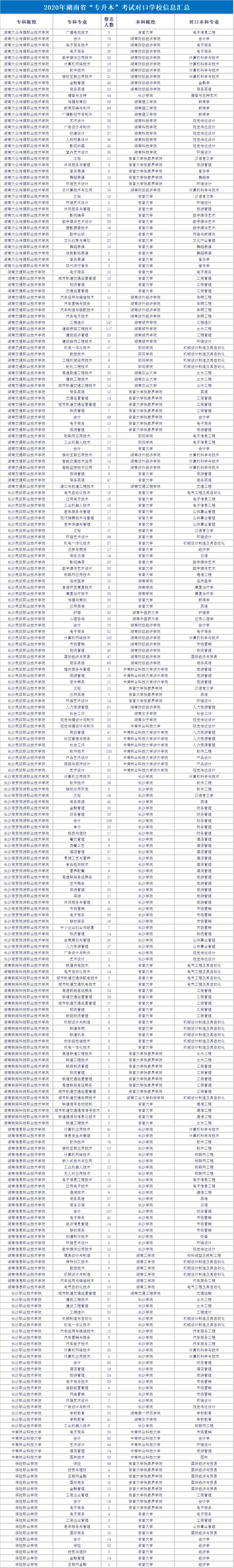 湖南專升本,專升本,專升本對(duì)口專業(yè),專升本院校