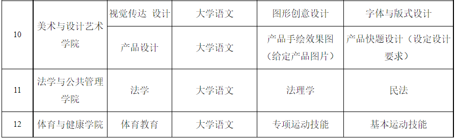 各專業(yè)考試科目一覽表