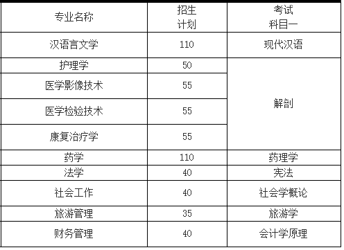 2021年湖南專升本湘南學院招生計劃(圖1)