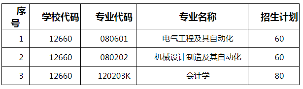 湖南工程學(xué)院應(yīng)用技術(shù)學(xué)院2021年分專業(yè)“專升本”招生計(jì)劃