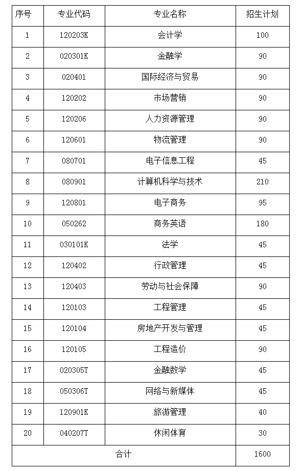 湖南財政經(jīng)濟學(xué)院2021年分專業(yè)專升本招生計劃表