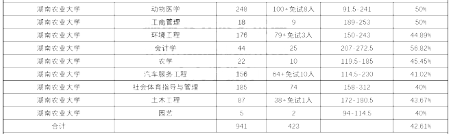 2020年湖南農(nóng)業(yè)大學(xué)專升本各專業(yè)錄取情況