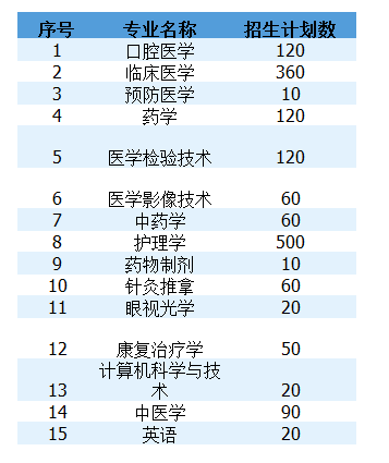 2021年湖南專升本長沙醫(yī)學院招生計劃及專業(yè)