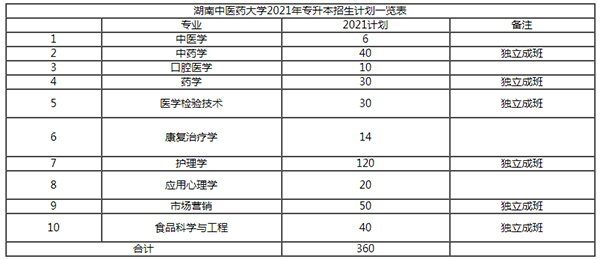 2021年湖南中醫(yī)藥大學(xué)專升本招生專業(yè)有是什么？