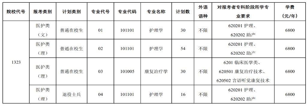 2023年徐州醫(yī)科大學(xué)專轉(zhuǎn)本招生簡(jiǎn)章(圖2)