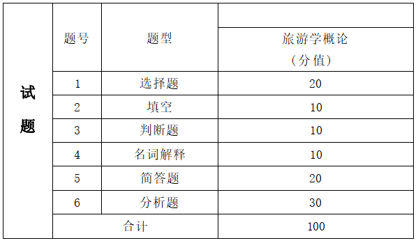  2022年湖南信息學(xué)院專升本旅游管理專業(yè)《旅游學(xué)概論》考試大綱(圖2)