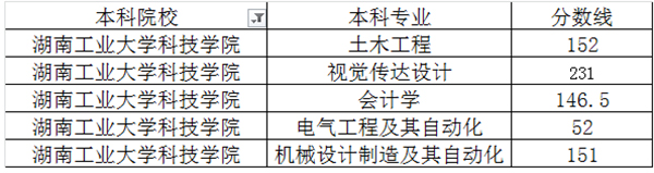 湖南工業(yè)大學(xué)科技學(xué)院專升本的概率大嗎？(圖2)