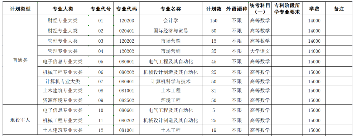 2023年常州大學懷德學院“專轉本”招生簡章(圖2)