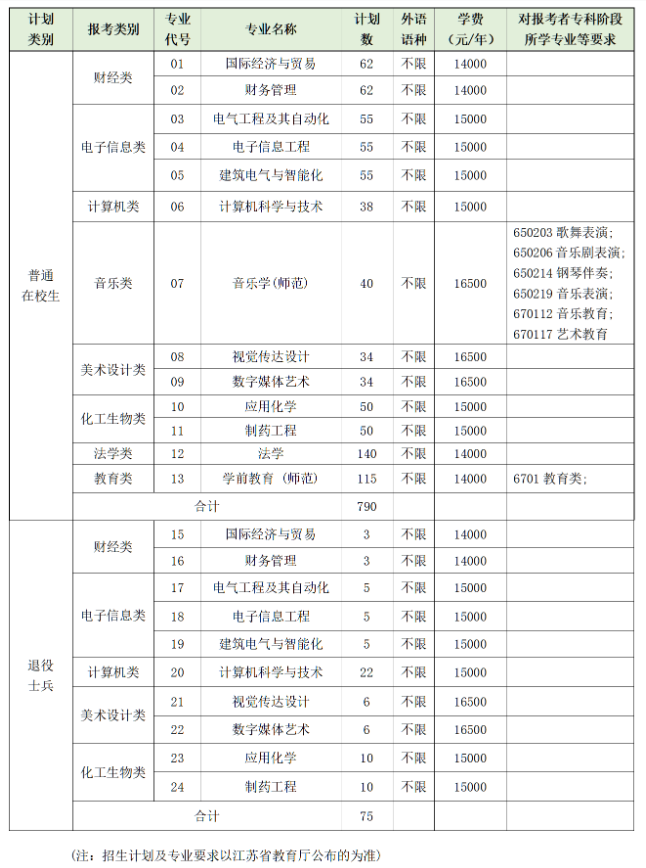 2023年南京師范大學(xué)泰州學(xué)院專轉(zhuǎn)本招生簡章(圖2)